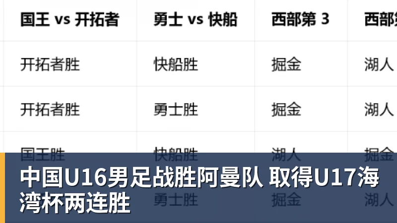 中国U16男足战胜阿曼队 取得U17海湾杯两连胜